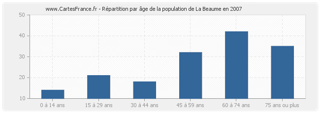 Répartition par âge de la population de La Beaume en 2007